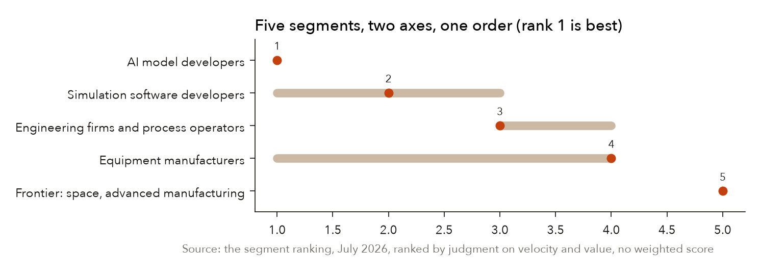 Each bar spans a segment's velocity rank and its value rank; the dot is where it landed in the order. Source: the July 2026 segment ranking, by judgment, no weighted score.